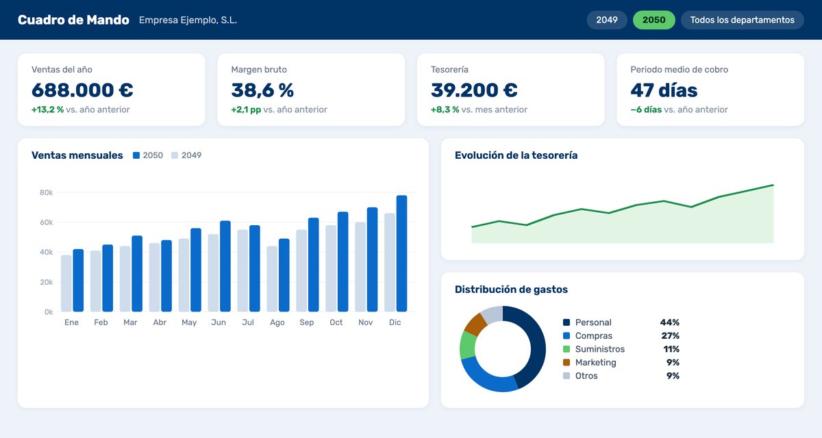 Ejemplo de Cuadro de Mando con ventas mensuales, margen bruto, tesorería y distribución de gastos