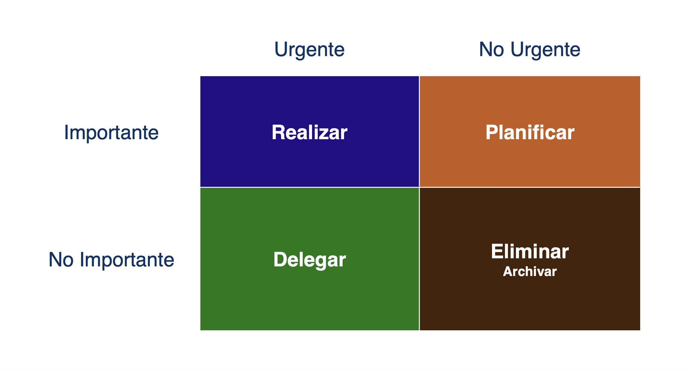 Los cuatro cuadrantes de la Matriz de Prioridades: Realizar, Planificar, Delegar y Eliminar/Archivar
